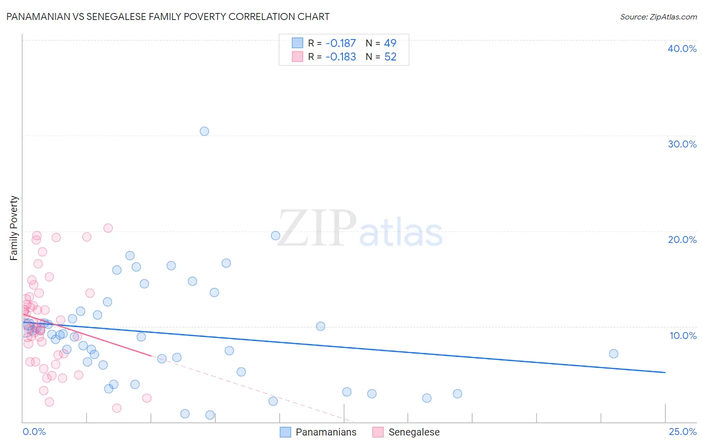 Panamanian vs Senegalese Family Poverty