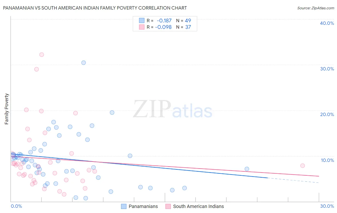 Panamanian vs South American Indian Family Poverty