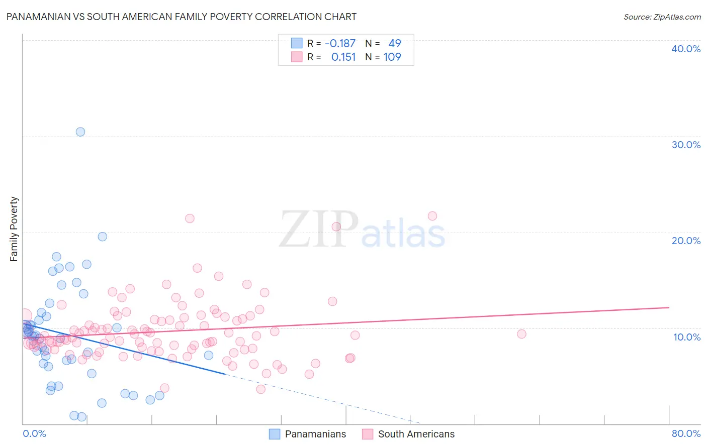 Panamanian vs South American Family Poverty