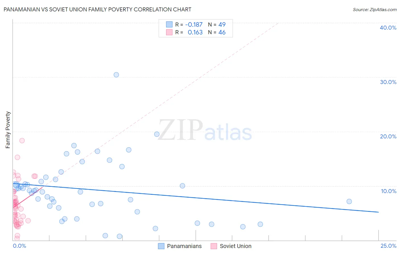 Panamanian vs Soviet Union Family Poverty