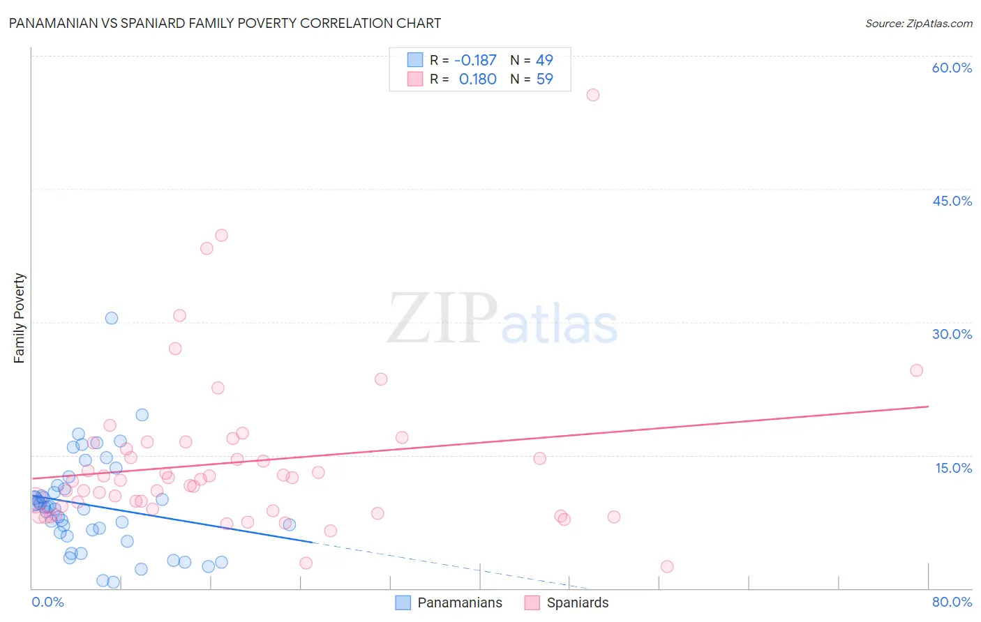 Panamanian vs Spaniard Family Poverty