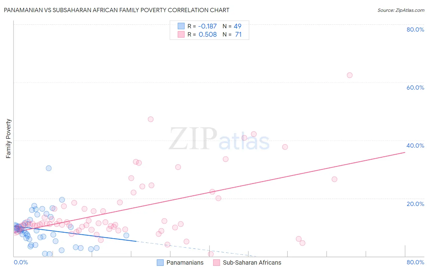 Panamanian vs Subsaharan African Family Poverty
