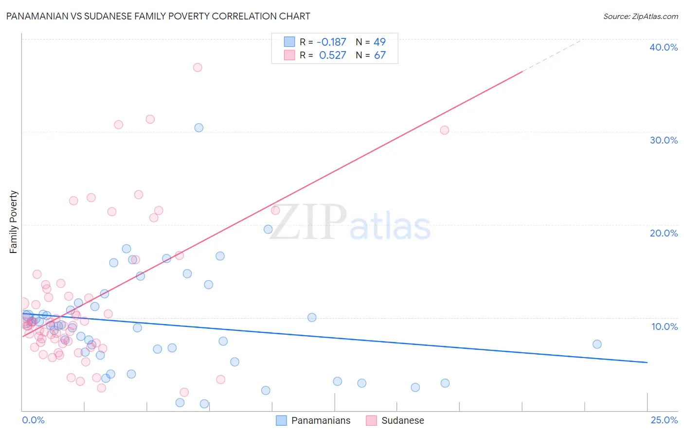 Panamanian vs Sudanese Family Poverty