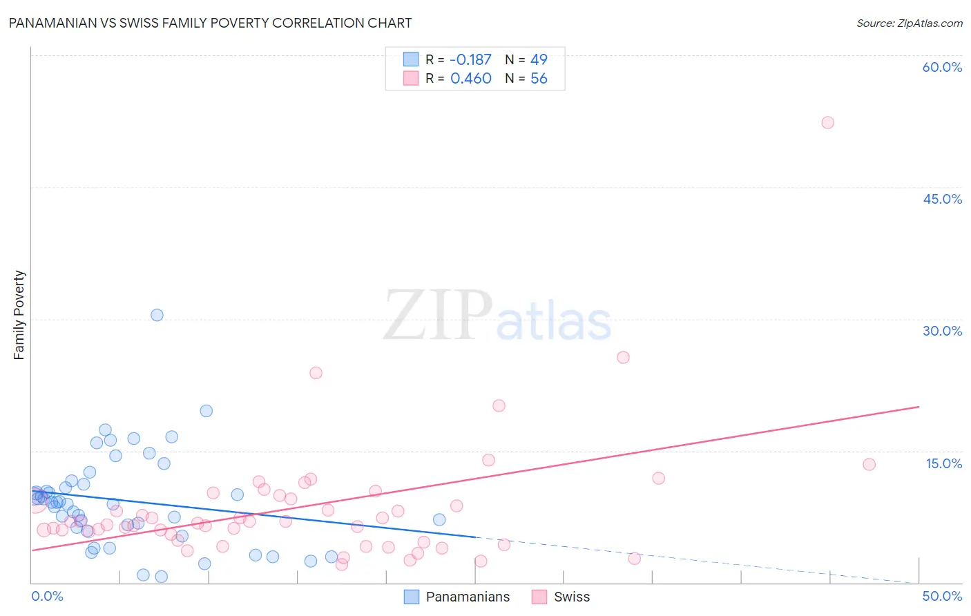 Panamanian vs Swiss Family Poverty