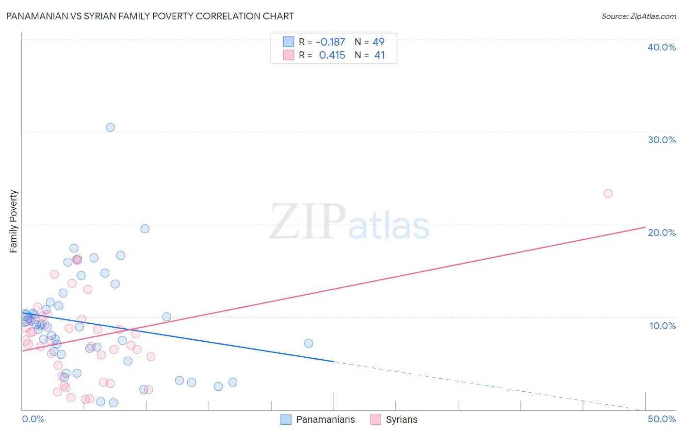 Panamanian vs Syrian Family Poverty
