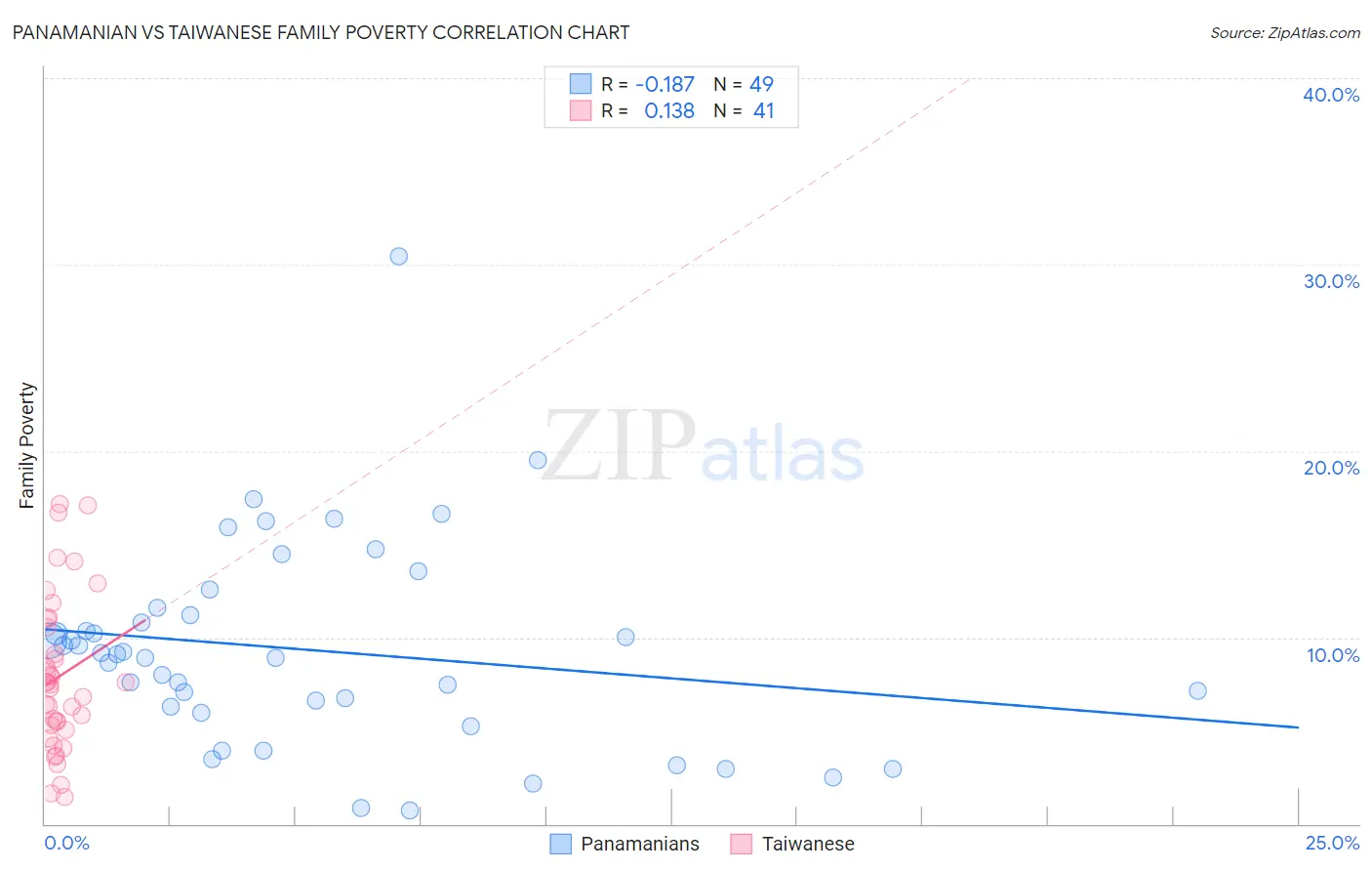 Panamanian vs Taiwanese Family Poverty