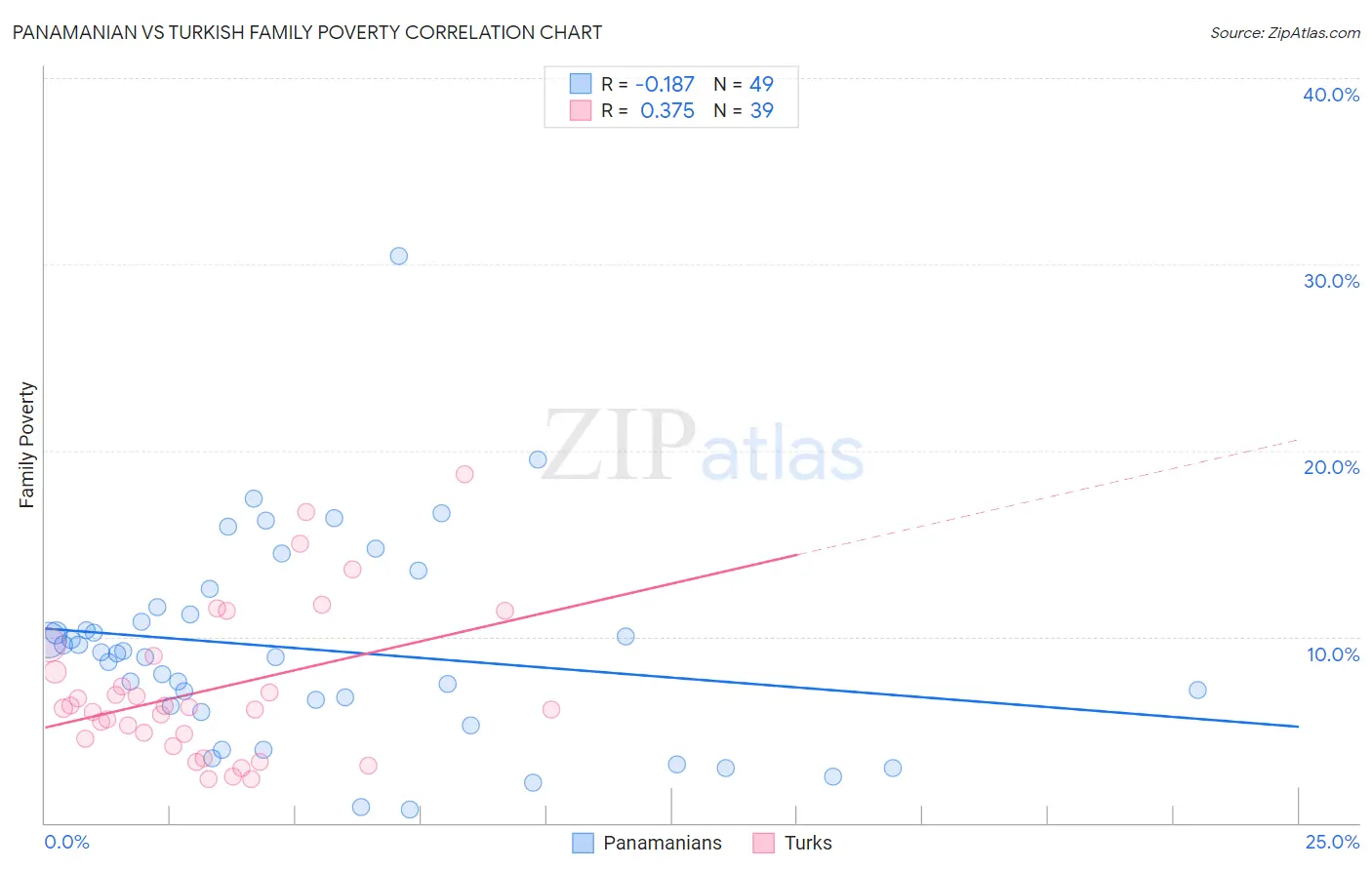 Panamanian vs Turkish Family Poverty