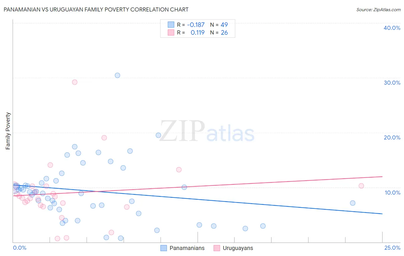 Panamanian vs Uruguayan Family Poverty