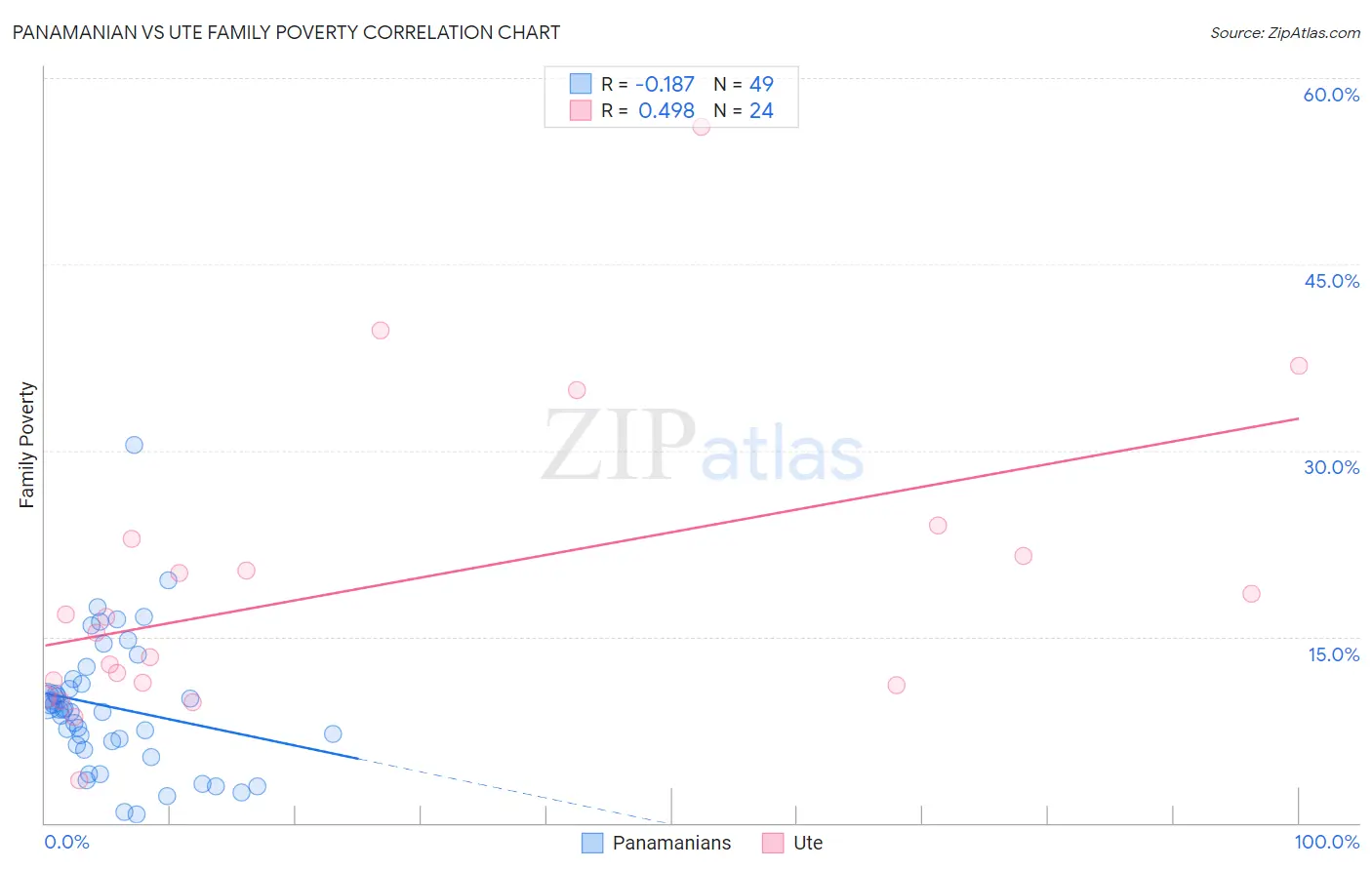 Panamanian vs Ute Family Poverty