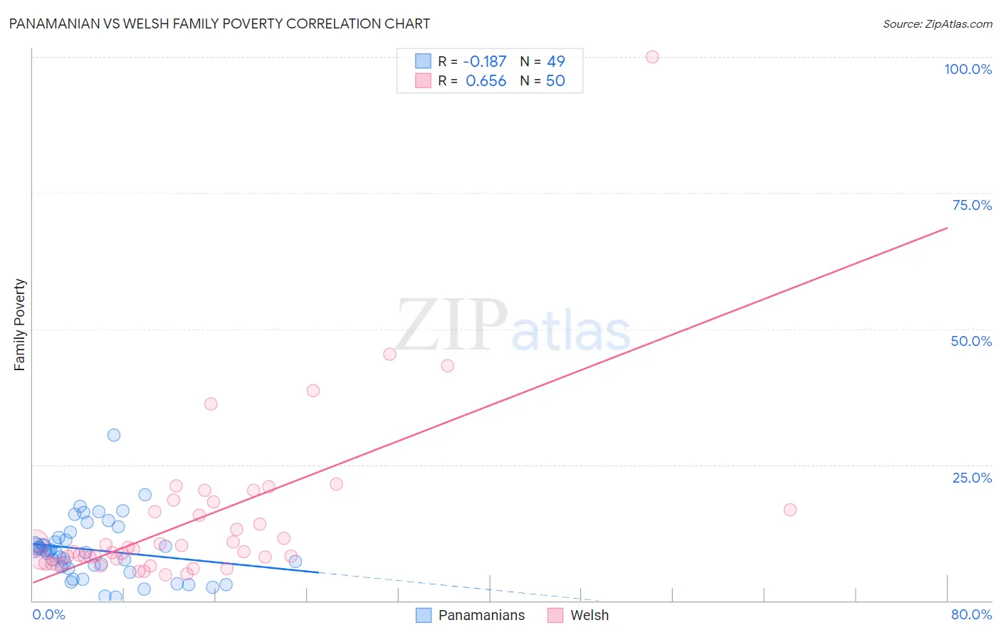 Panamanian vs Welsh Family Poverty