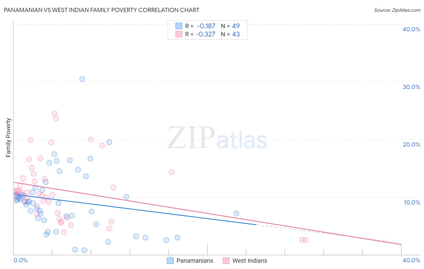 Panamanian vs West Indian Family Poverty