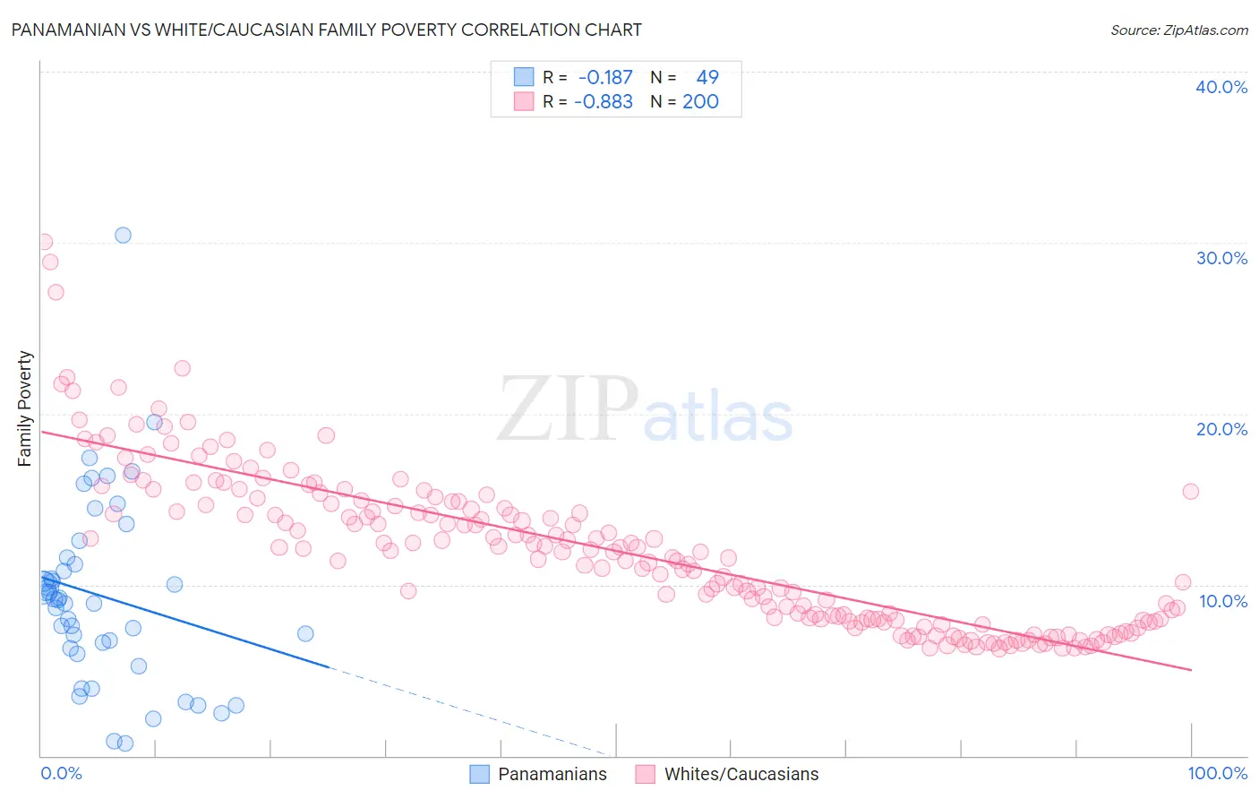 Panamanian vs White/Caucasian Family Poverty