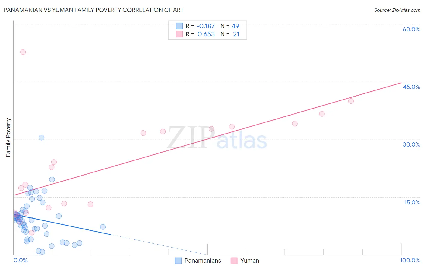 Panamanian vs Yuman Family Poverty