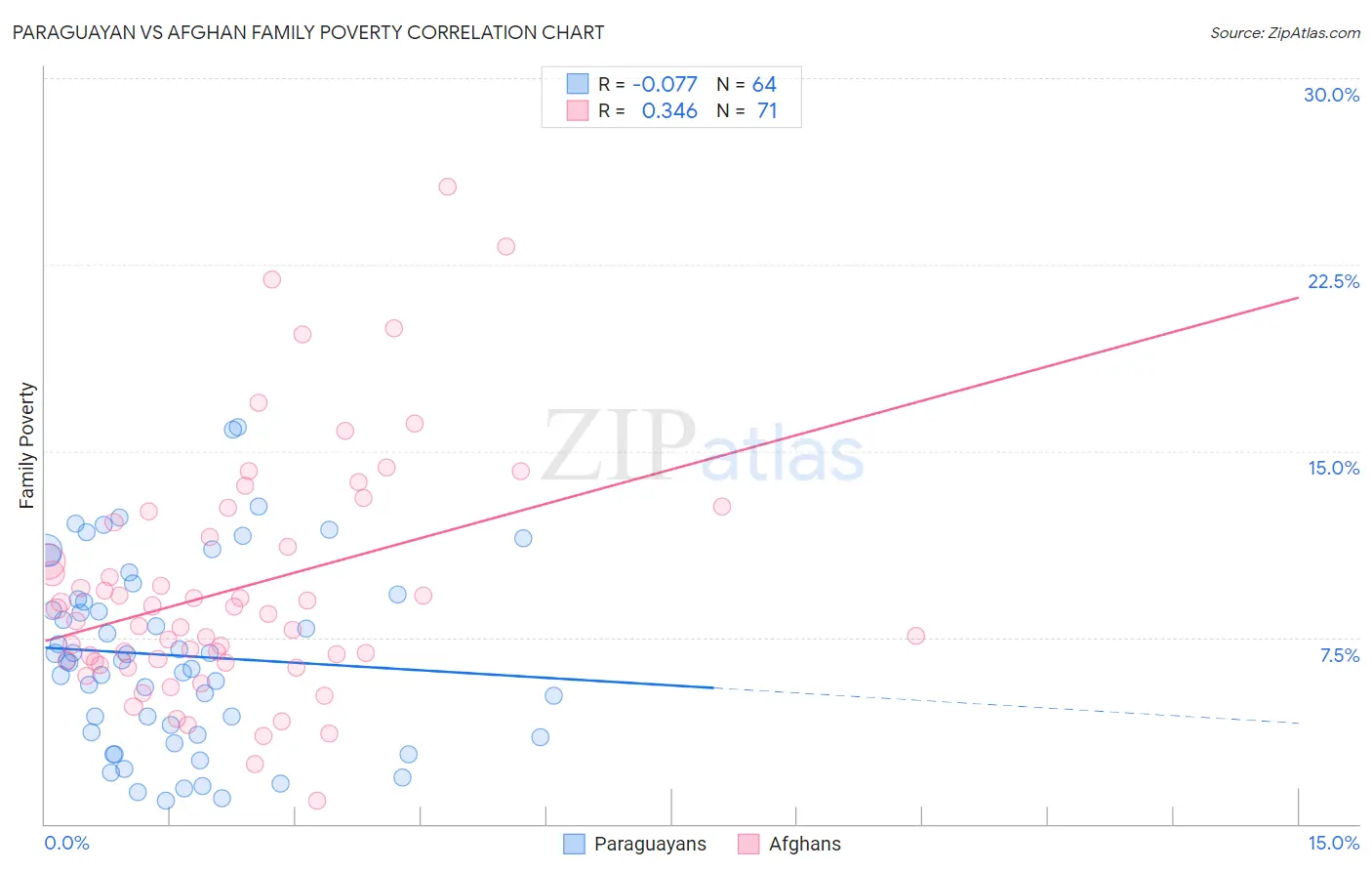 Paraguayan vs Afghan Family Poverty