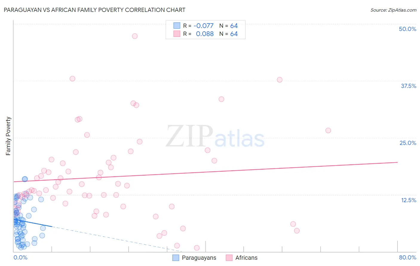 Paraguayan vs African Family Poverty