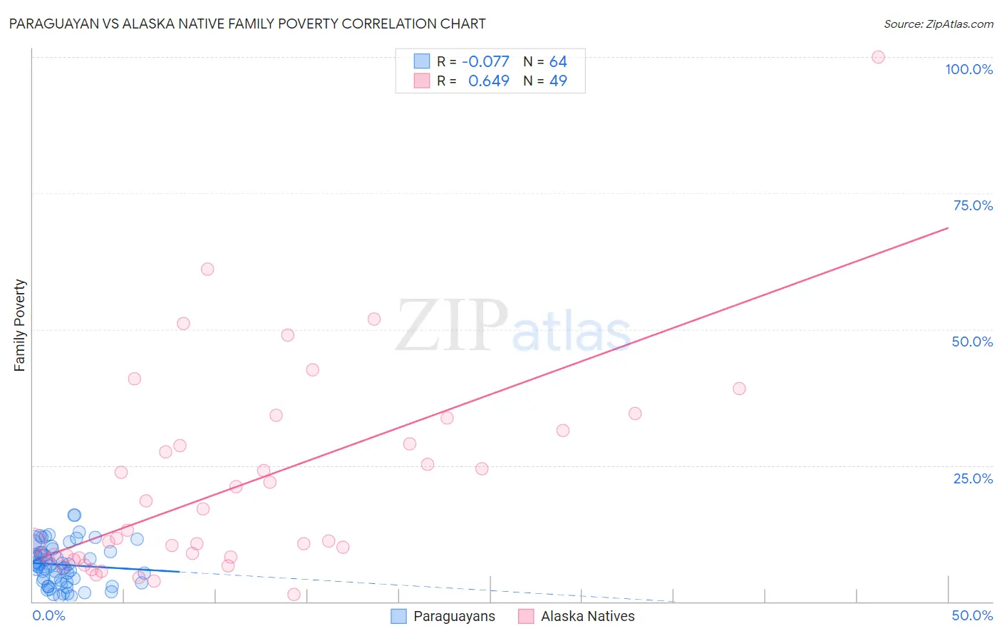 Paraguayan vs Alaska Native Family Poverty