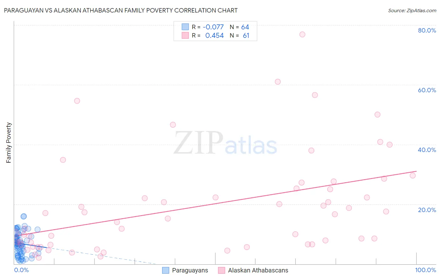 Paraguayan vs Alaskan Athabascan Family Poverty