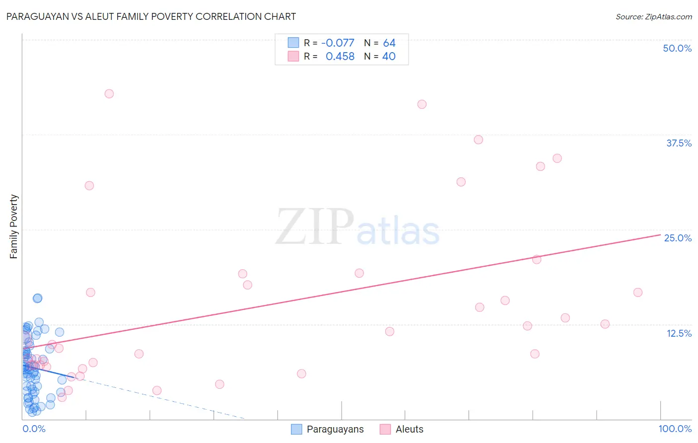 Paraguayan vs Aleut Family Poverty