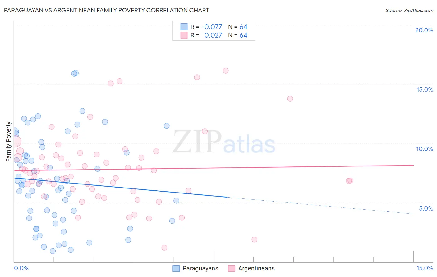 Paraguayan vs Argentinean Family Poverty