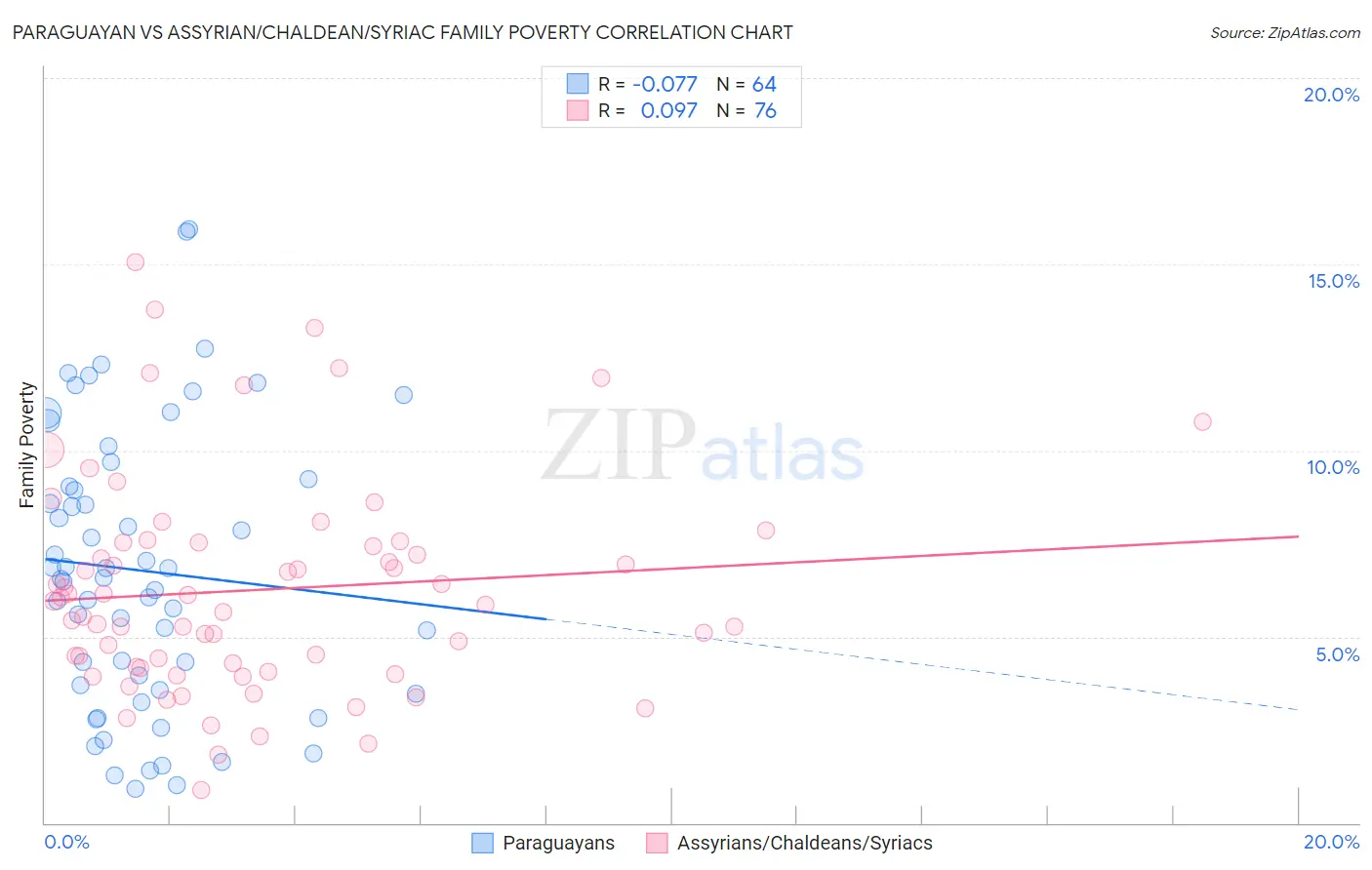 Paraguayan vs Assyrian/Chaldean/Syriac Family Poverty