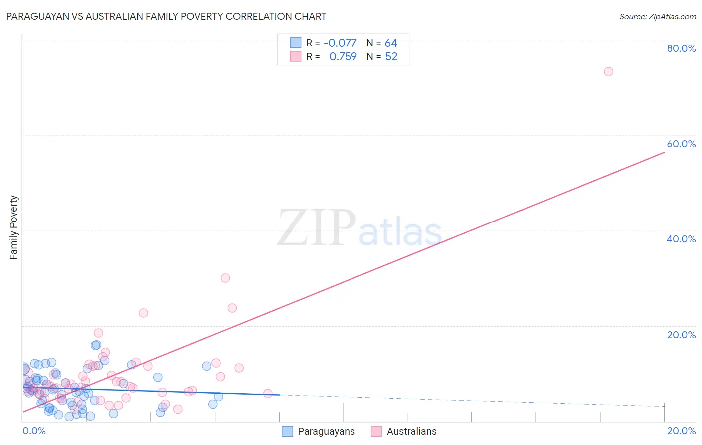 Paraguayan vs Australian Family Poverty