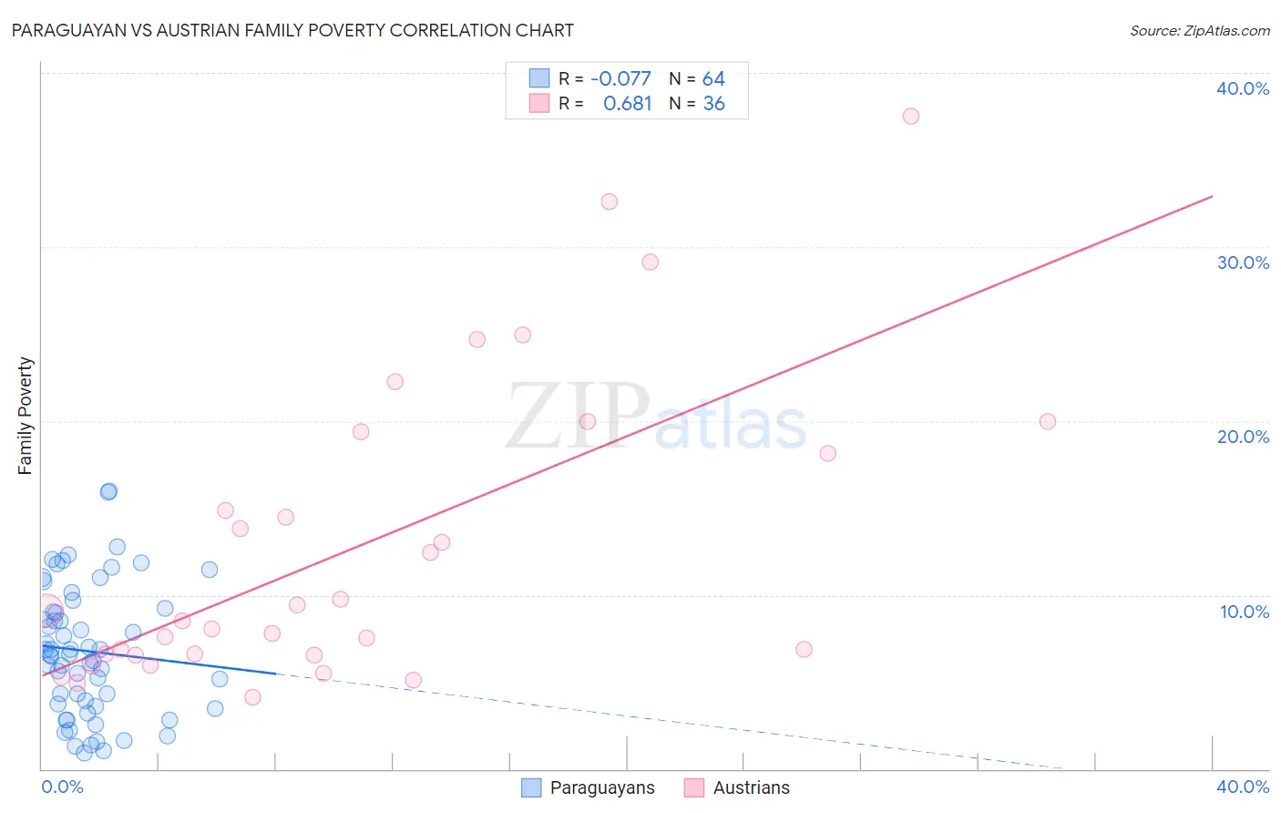 Paraguayan vs Austrian Family Poverty