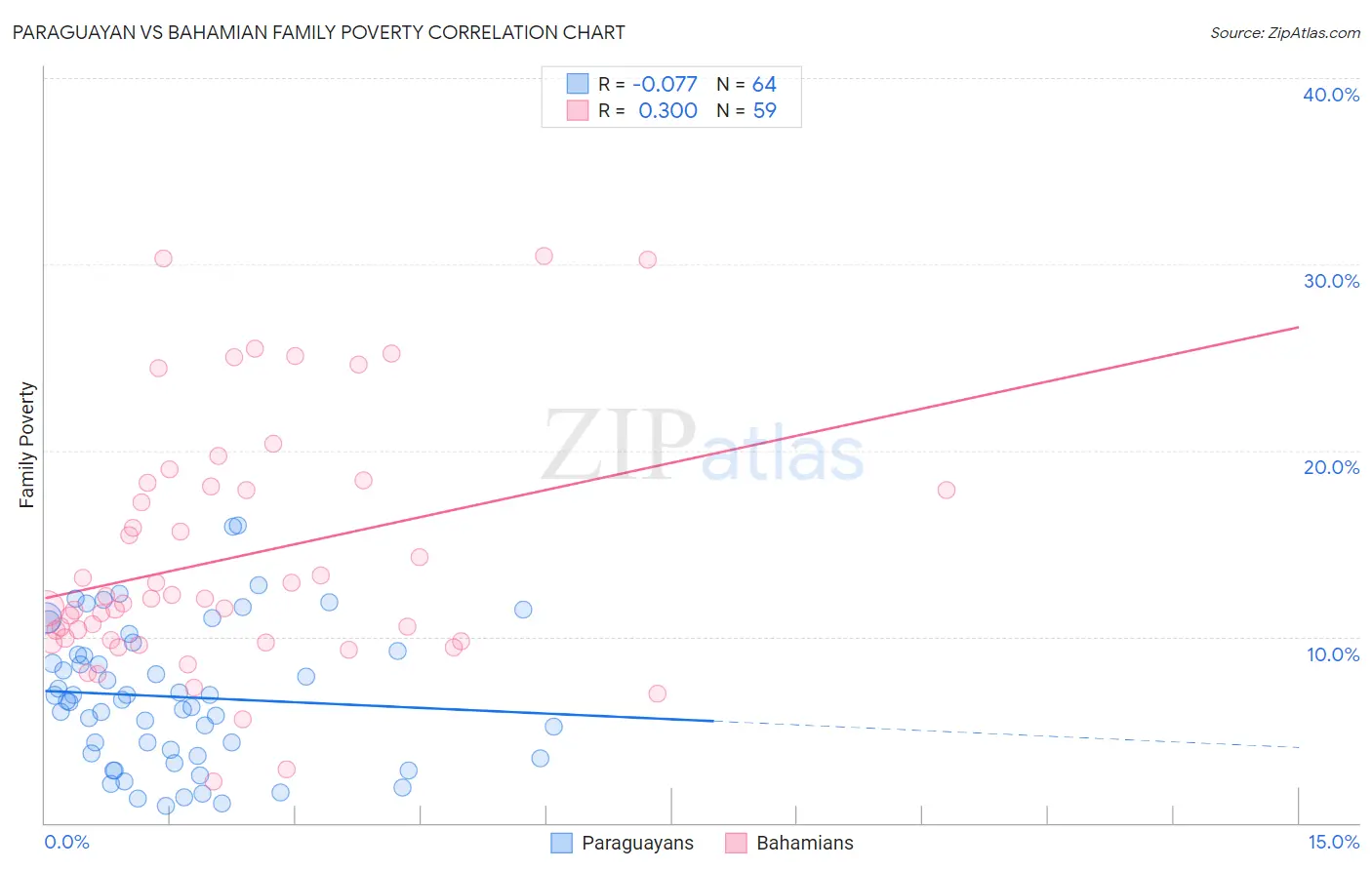 Paraguayan vs Bahamian Family Poverty