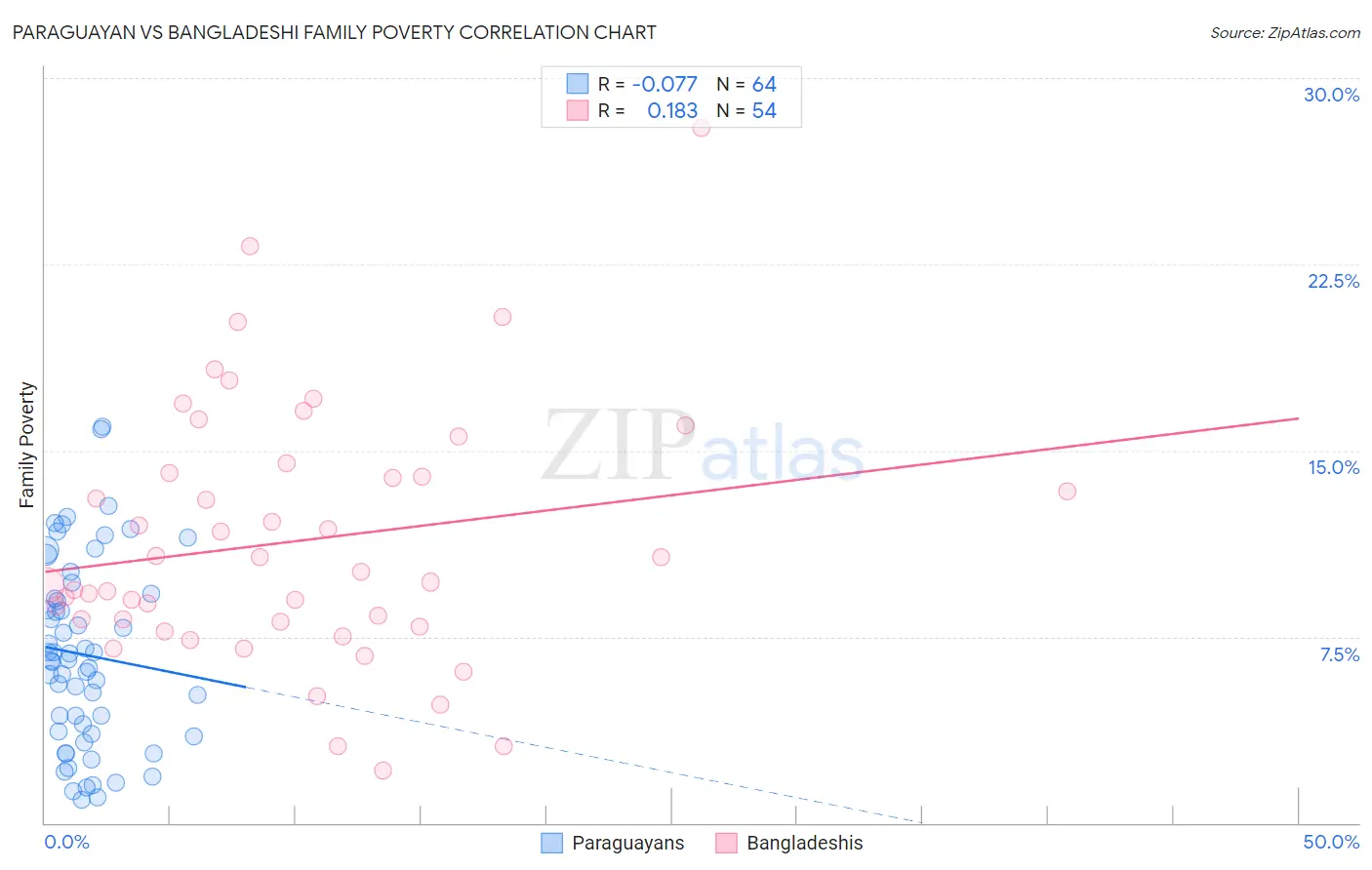 Paraguayan vs Bangladeshi Family Poverty
