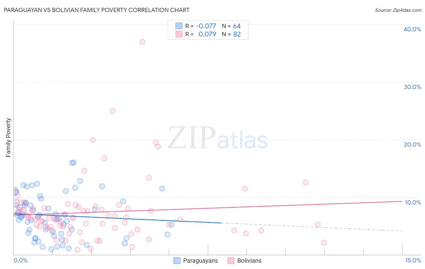 Paraguayan vs Bolivian Family Poverty