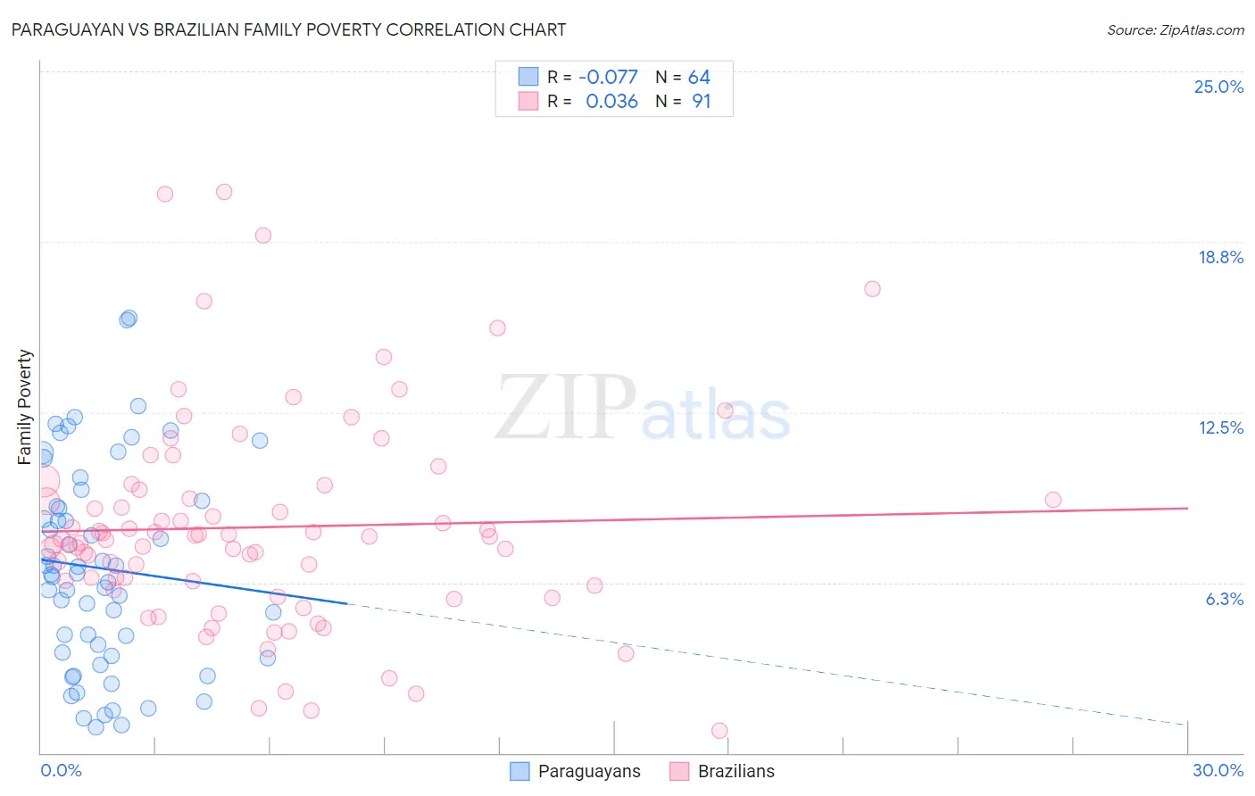 Paraguayan vs Brazilian Family Poverty