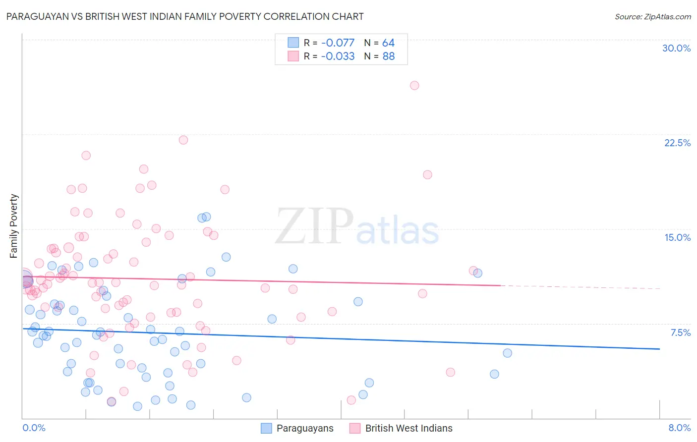 Paraguayan vs British West Indian Family Poverty