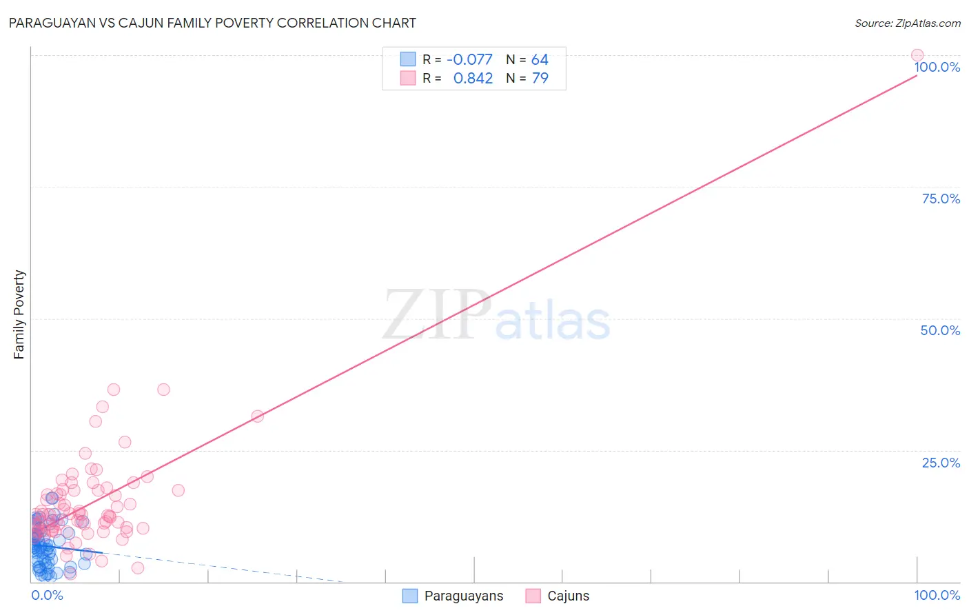 Paraguayan vs Cajun Family Poverty