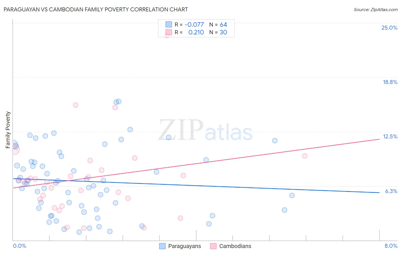 Paraguayan vs Cambodian Family Poverty