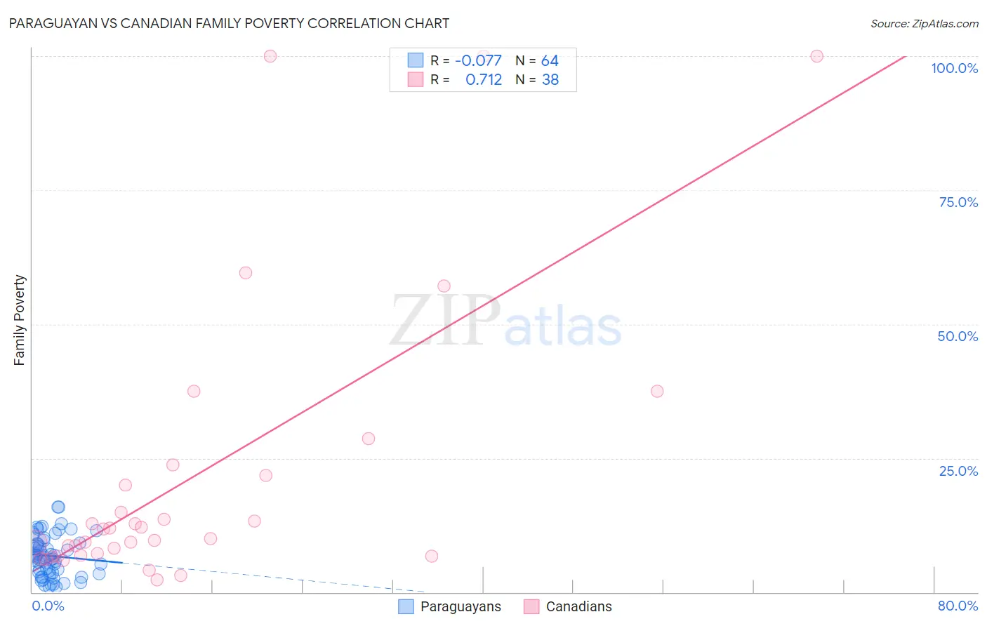 Paraguayan vs Canadian Family Poverty
