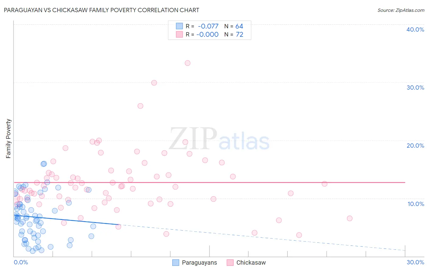 Paraguayan vs Chickasaw Family Poverty