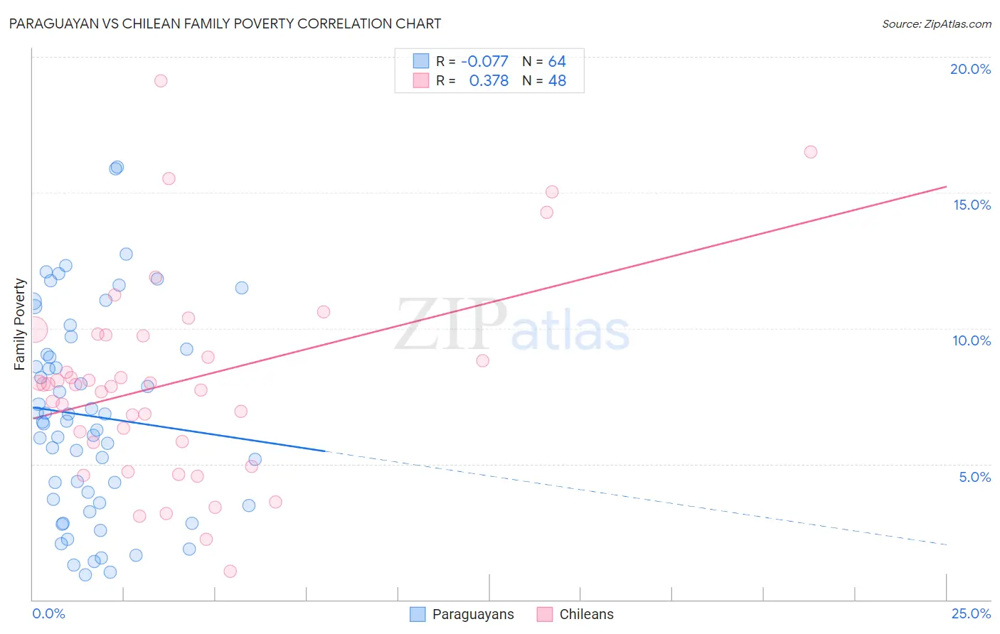 Paraguayan vs Chilean Family Poverty