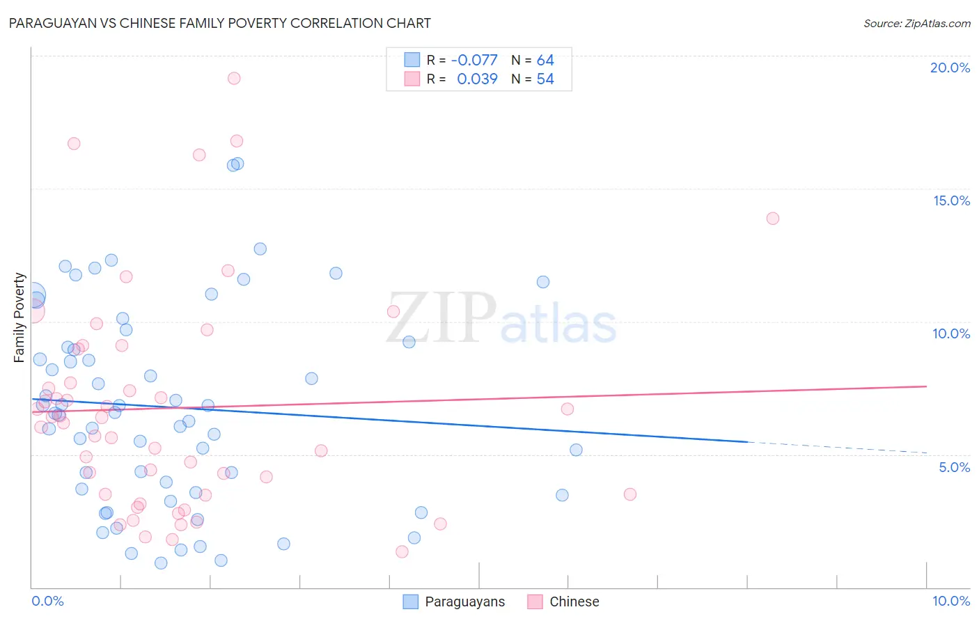 Paraguayan vs Chinese Family Poverty