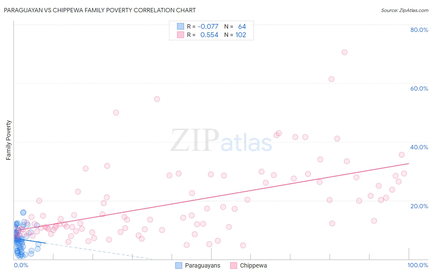 Paraguayan vs Chippewa Family Poverty