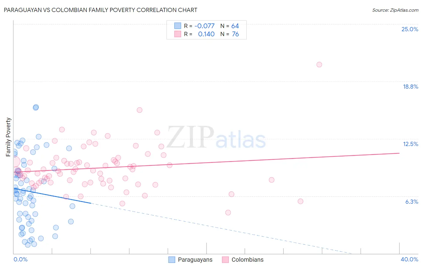 Paraguayan vs Colombian Family Poverty