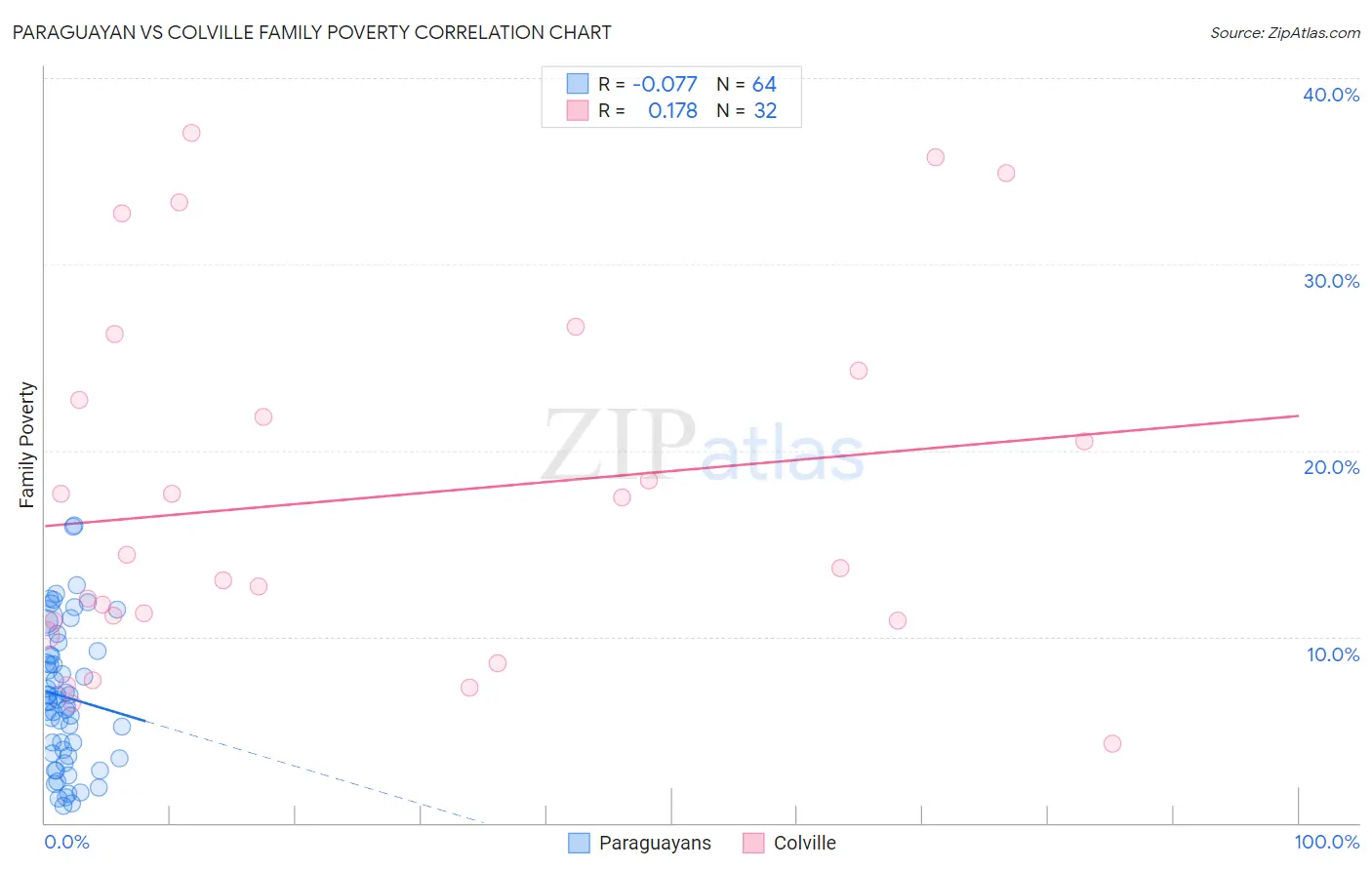 Paraguayan vs Colville Family Poverty