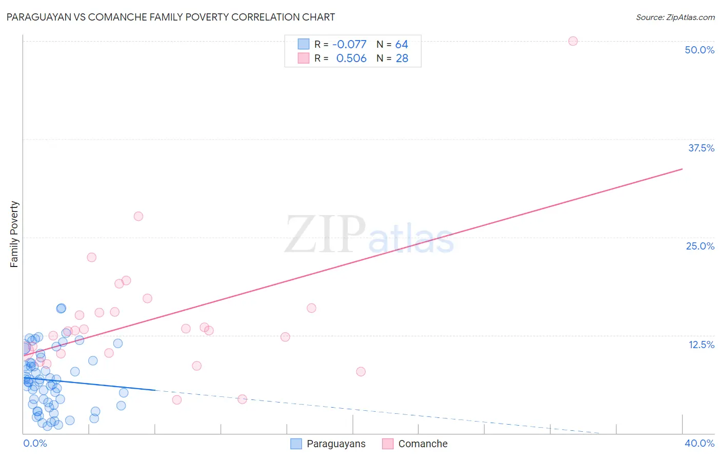 Paraguayan vs Comanche Family Poverty