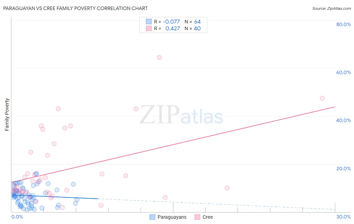 Paraguayan vs Cree Family Poverty