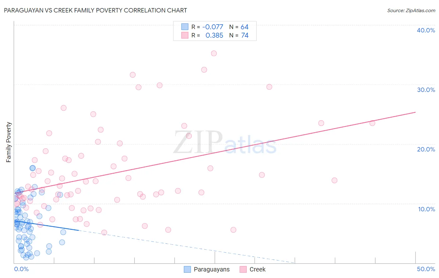 Paraguayan vs Creek Family Poverty