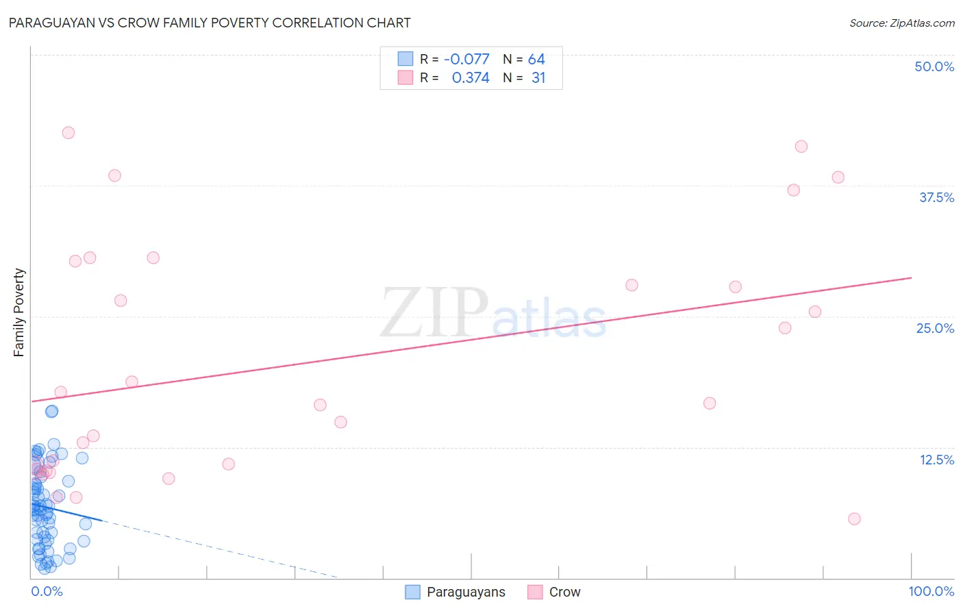 Paraguayan vs Crow Family Poverty