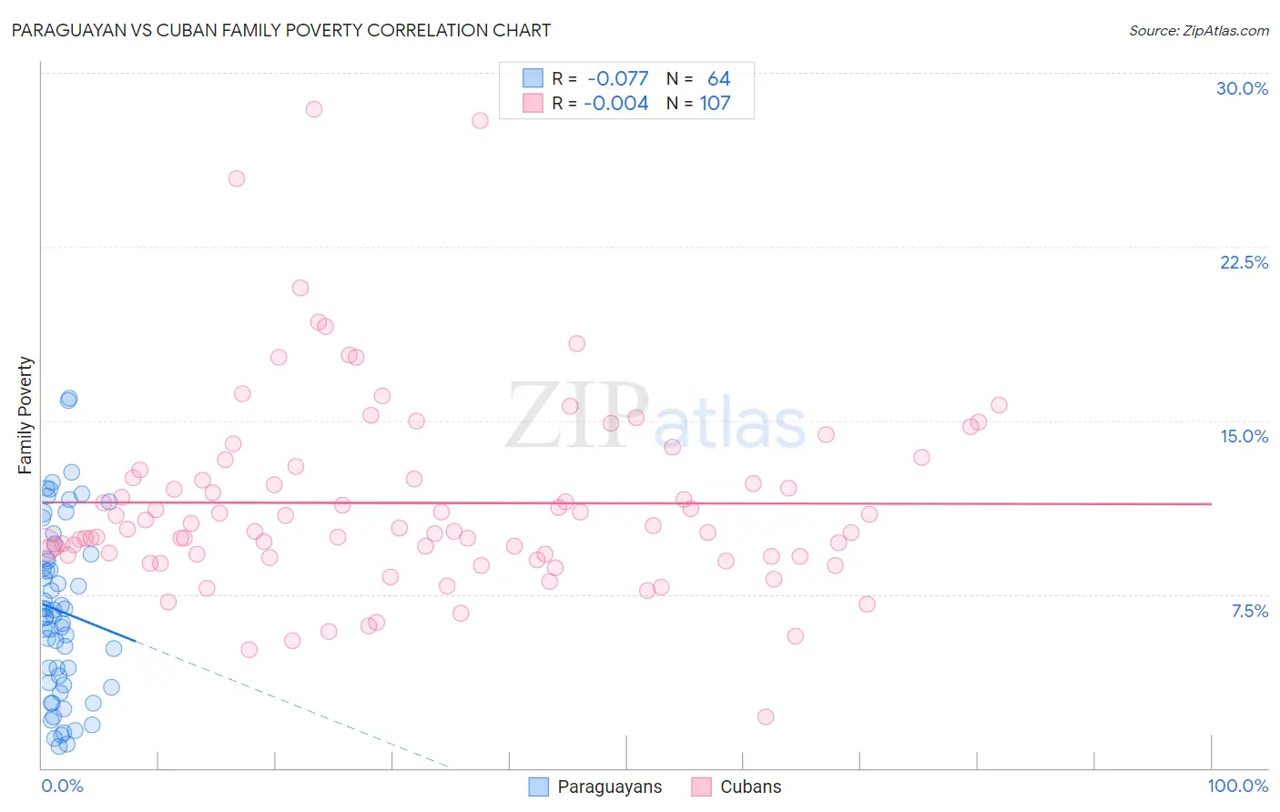 Paraguayan vs Cuban Family Poverty