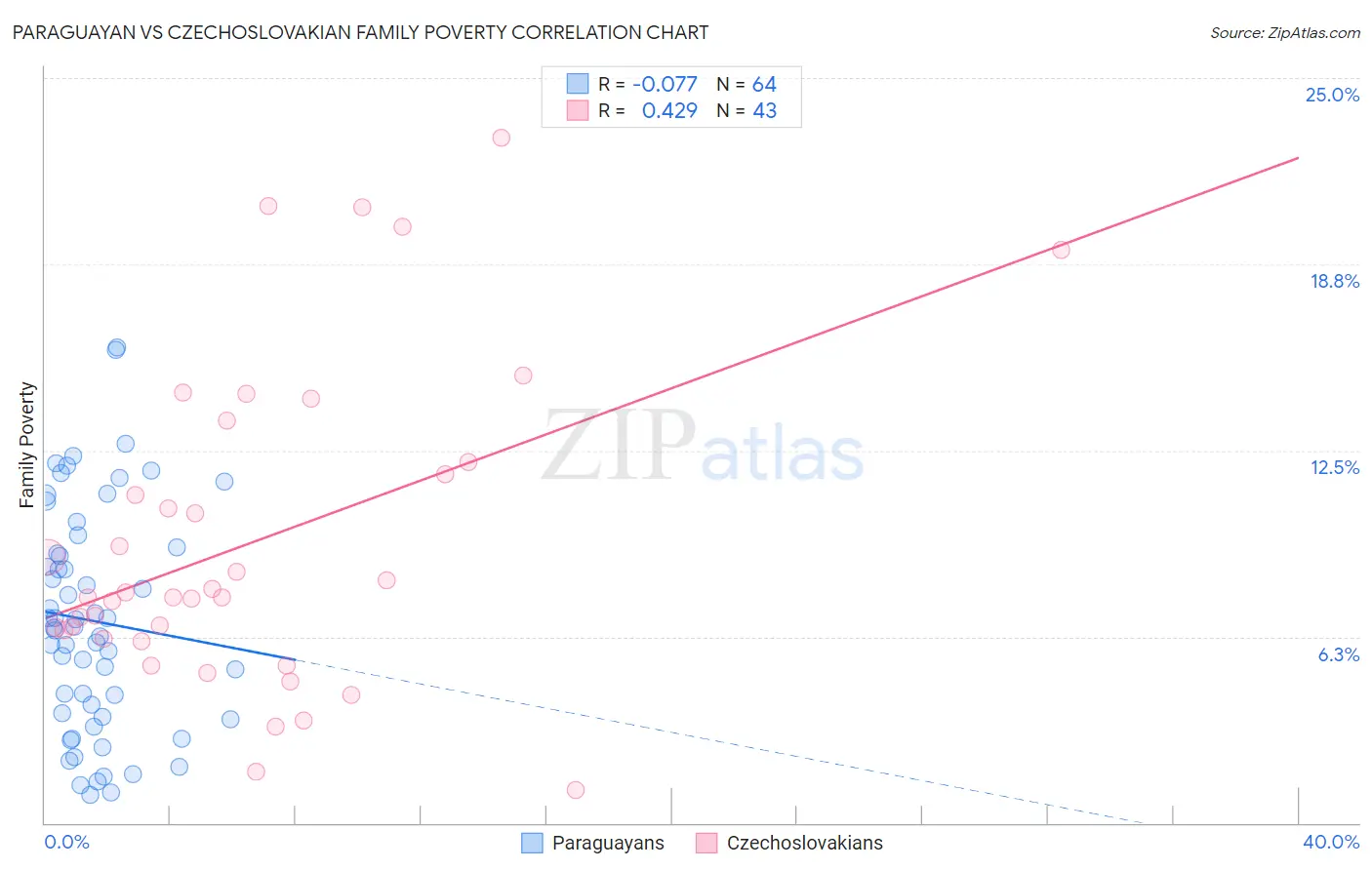 Paraguayan vs Czechoslovakian Family Poverty