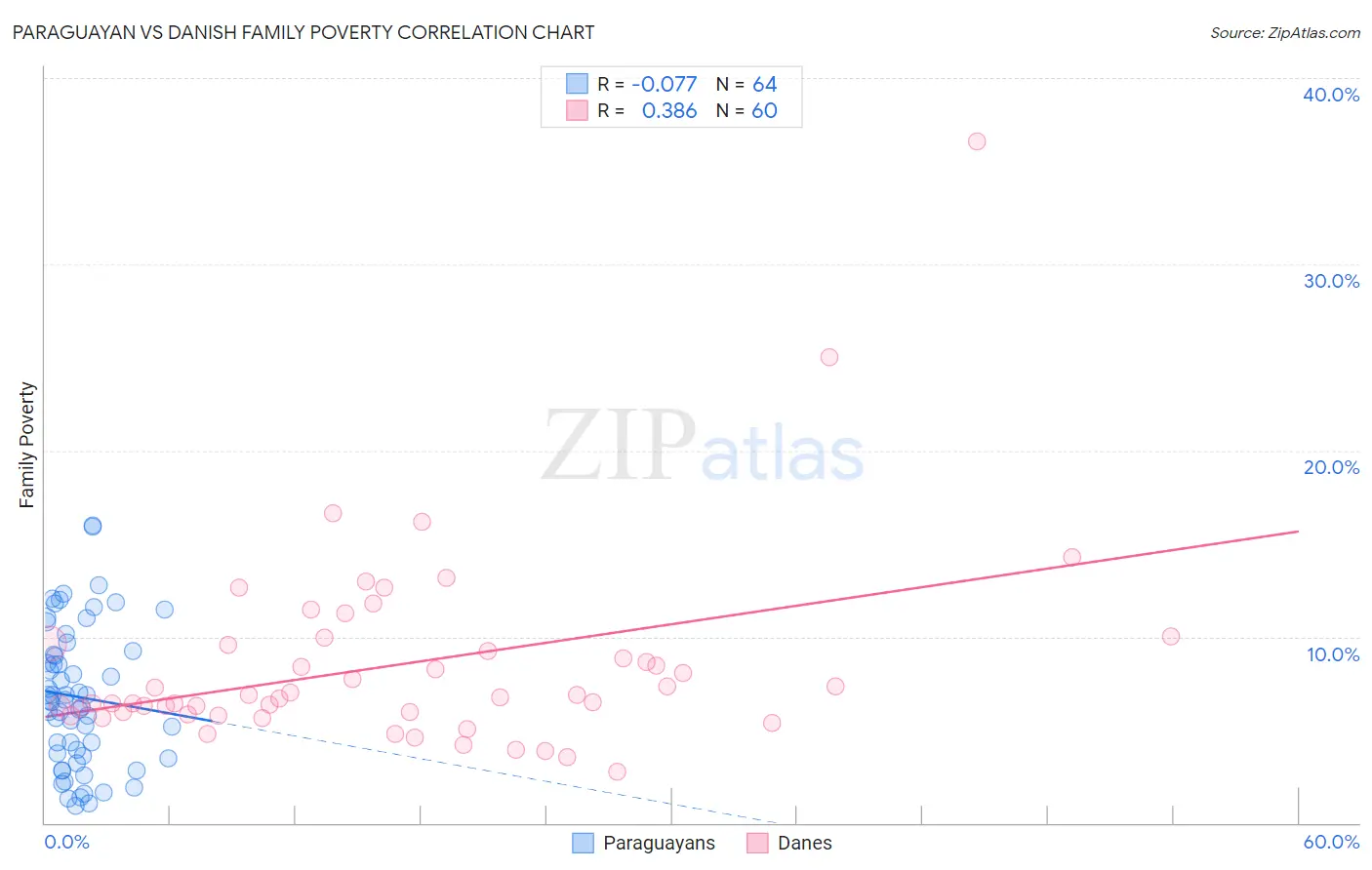 Paraguayan vs Danish Family Poverty