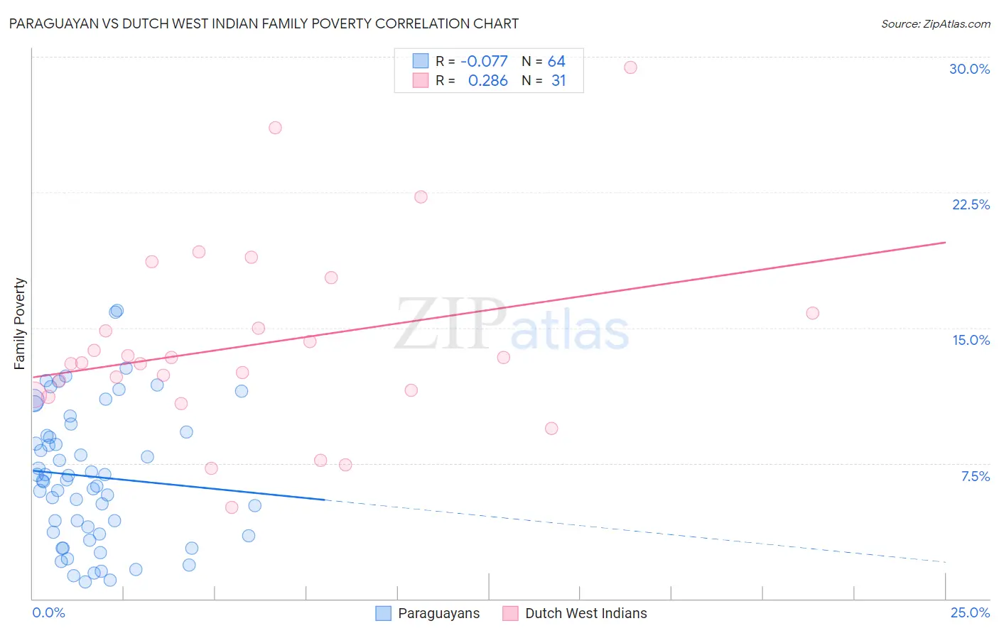 Paraguayan vs Dutch West Indian Family Poverty