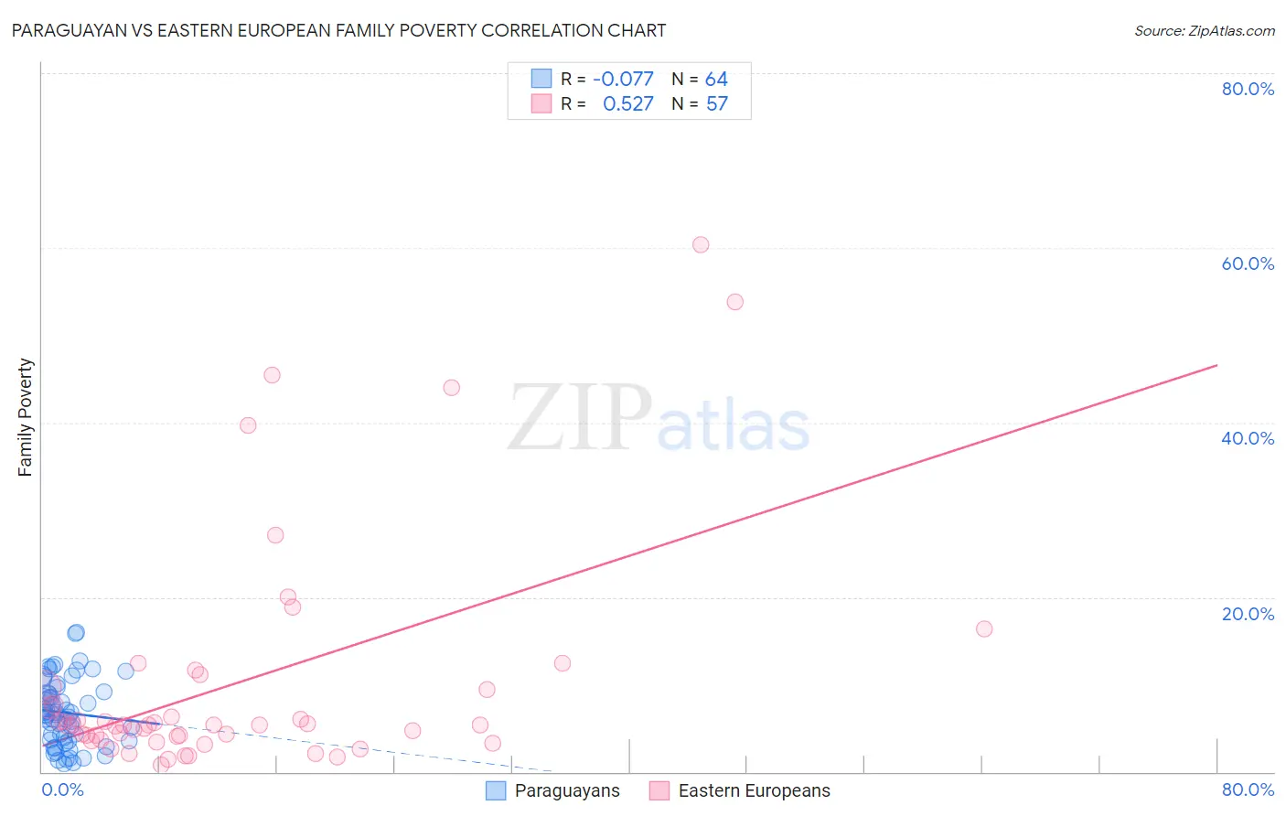 Paraguayan vs Eastern European Family Poverty