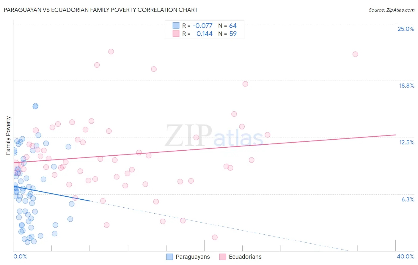Paraguayan vs Ecuadorian Family Poverty
